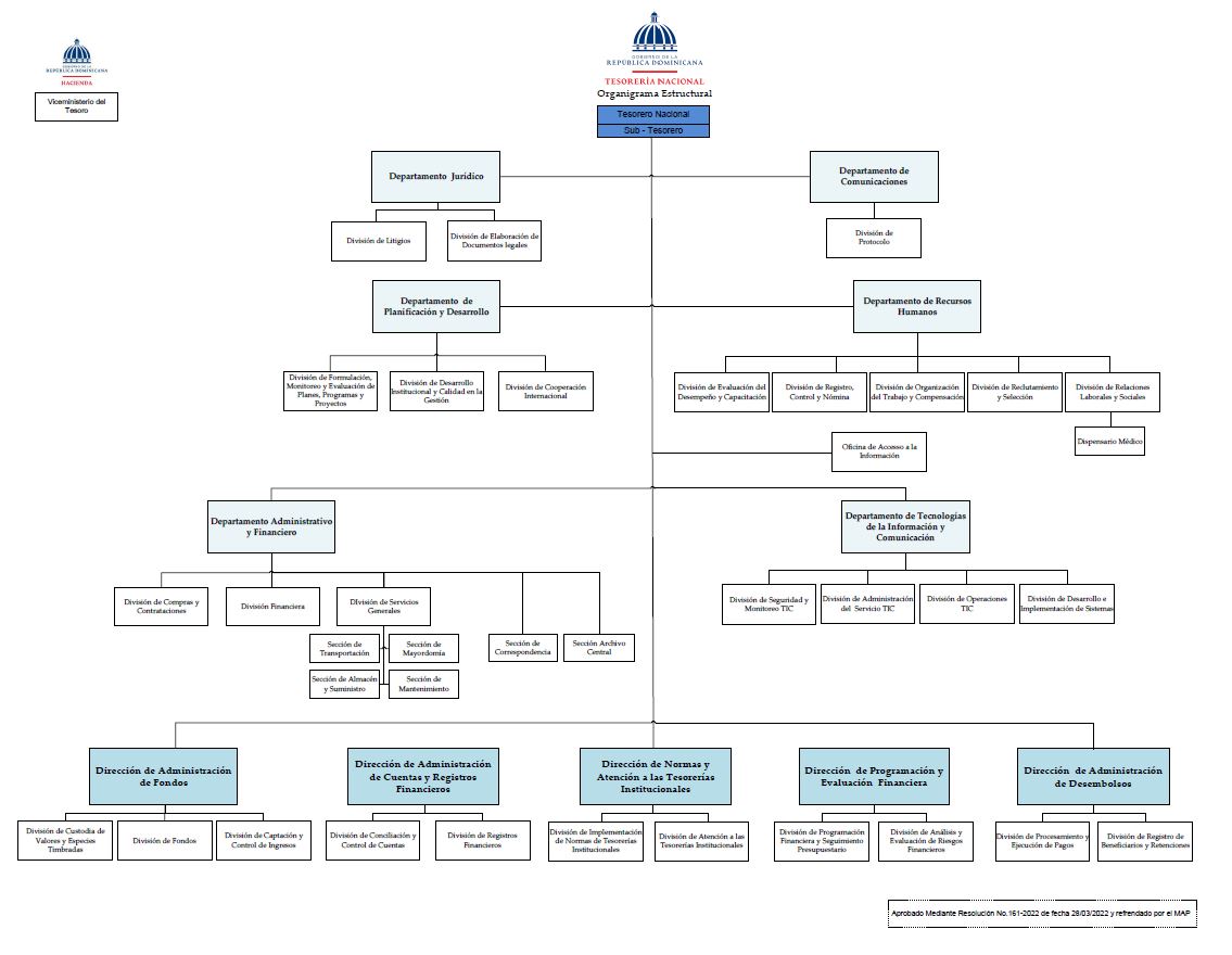 Organigrama Tesorería Nacional