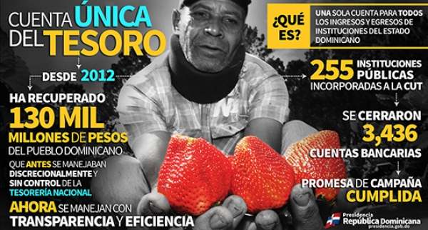 Cuenta Única del Tesoro ha recuperado 130 mil millones de pesos del pueblo dominicano