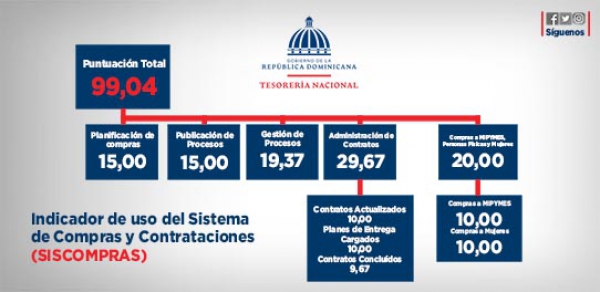 TN logra alta calificación en evaluación del indicador SISCOMPRAS