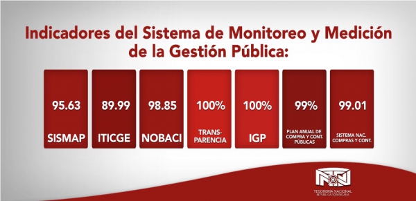 Imagen - Tesorería Nacional alcanza altas calificaciones en evaluación de indicadores de la Gestión Pública